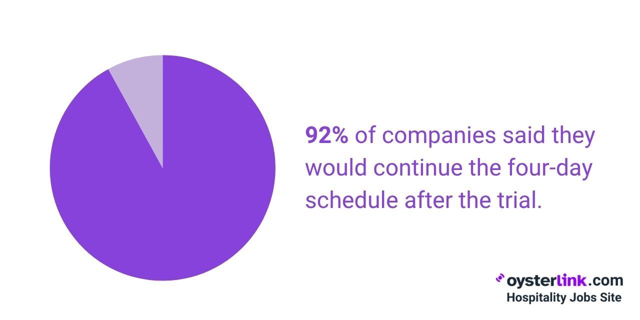 percentage of companies approving 4-day workweek